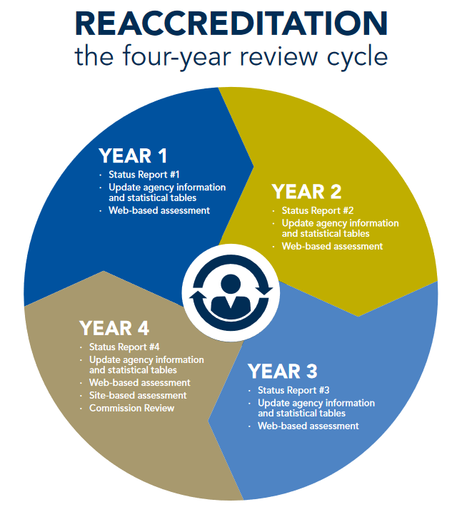 Re-Accreditation Renewal